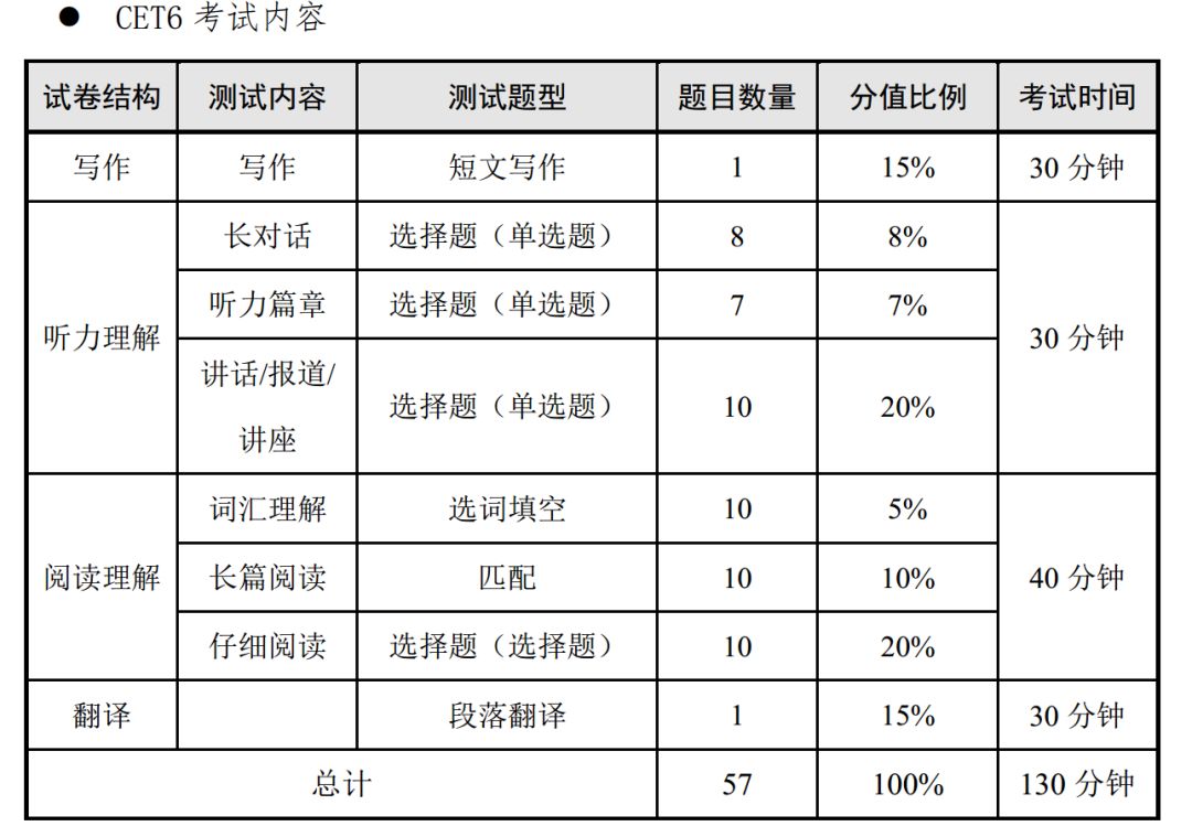 四六级试卷都由四大题型组成,按考试顺序分别为: 写作,听力理解,阅读