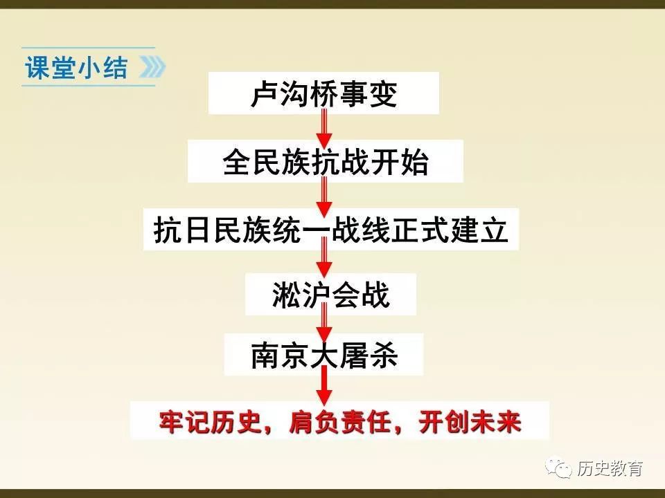 优质课件 七七事变与全民族抗战