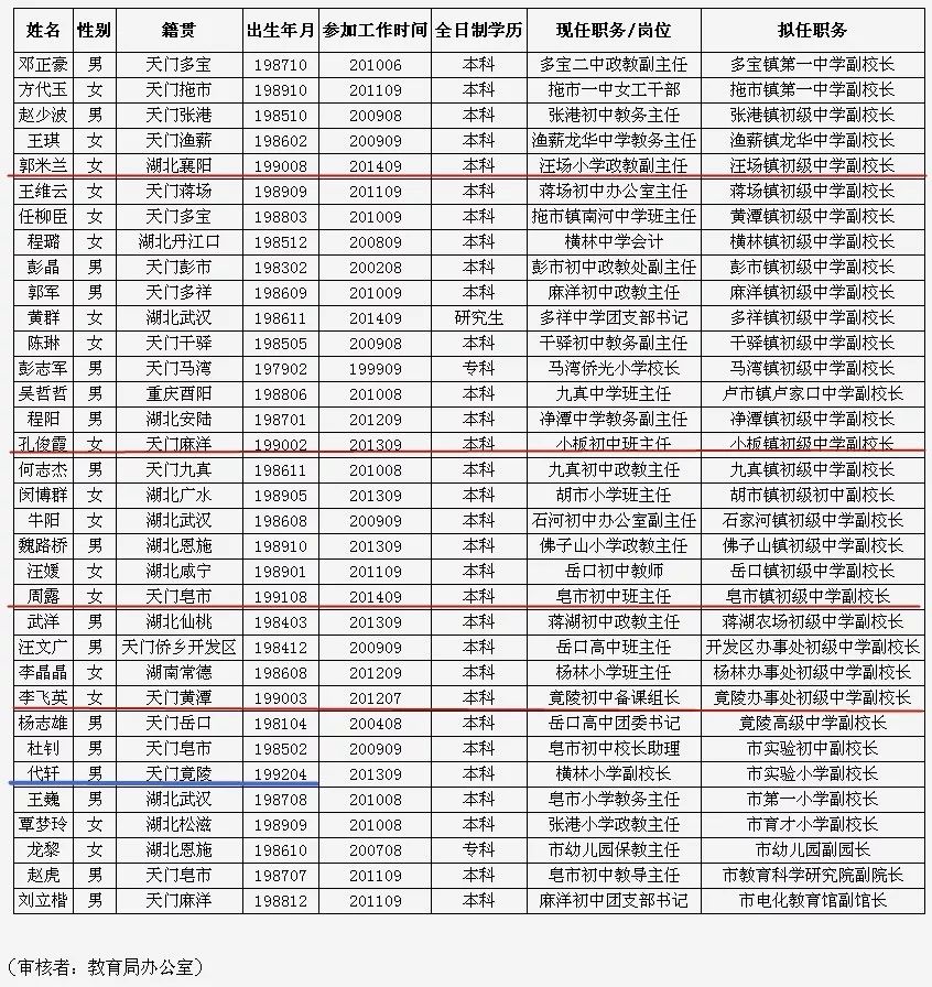 2018年12月10日 (来自天门教育信息网) 编后: 此份名单中,"90后"共有5