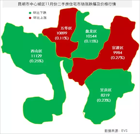 目前西山区房价在五个主城区中居于高位,其次是五华和盘龙区,最低是