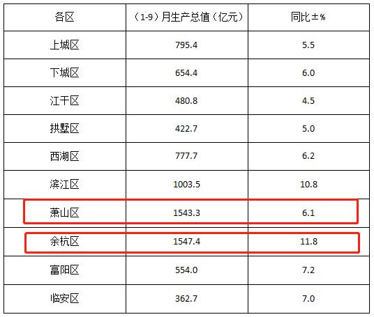 萧山区一季度gdp_一季度杭州9区GDP排名出来了,萧山大帝国就问你们服不服(3)