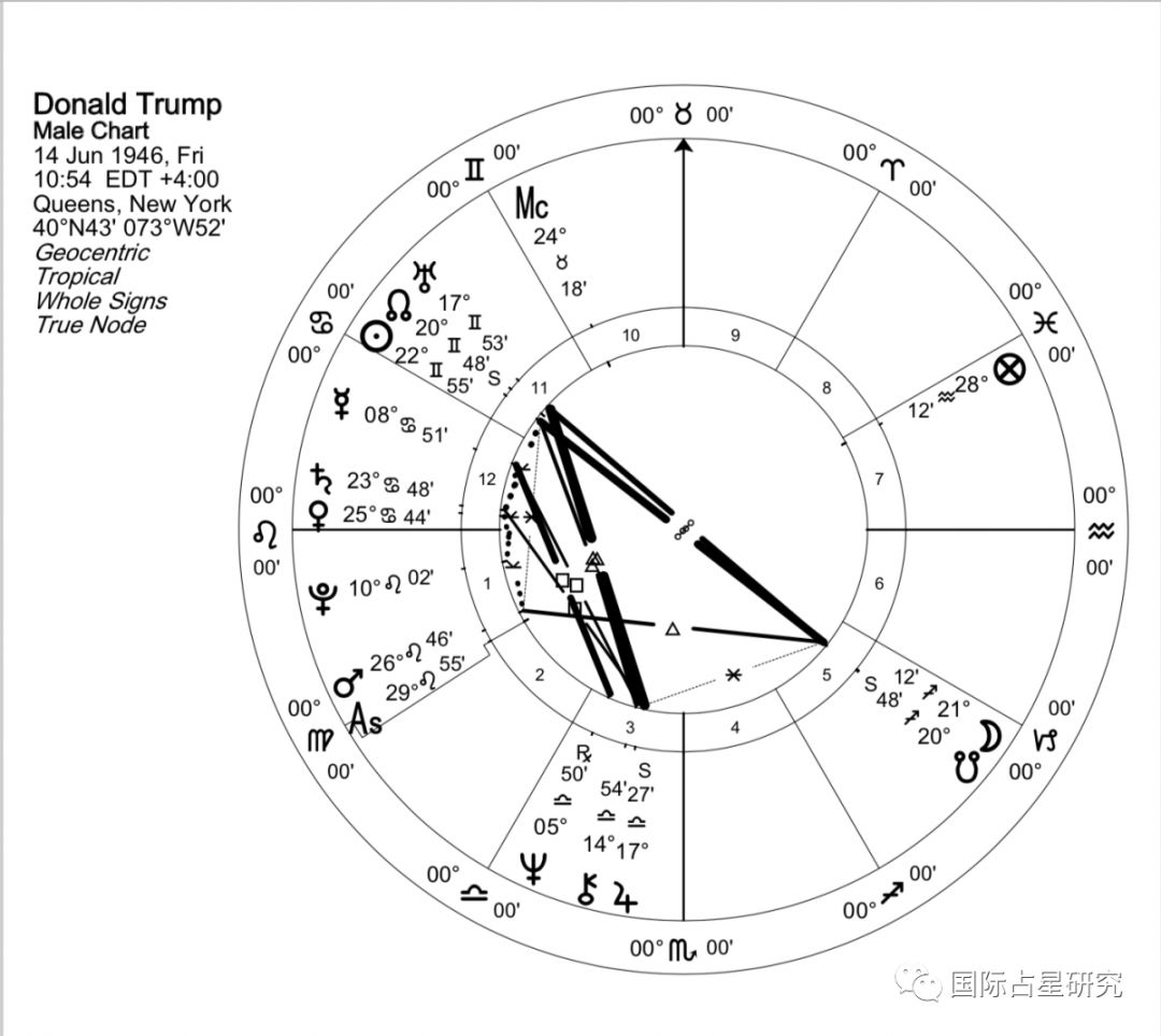 古典占星-从本命盘看个人性格和身体状况