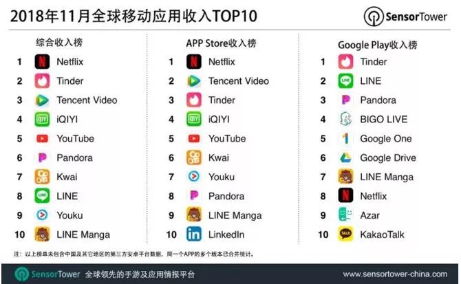 11月全球手機運用下載TOP10：中國APP占4席 生活 第2張