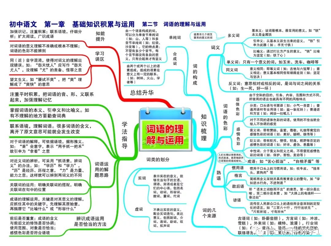 【学习指导】初中语文思维导图-搜狐大视野-搜狐新闻