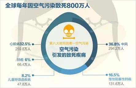 大气污染物对人体和健康的伤害主要通过三条途径:一是人体表面接触后