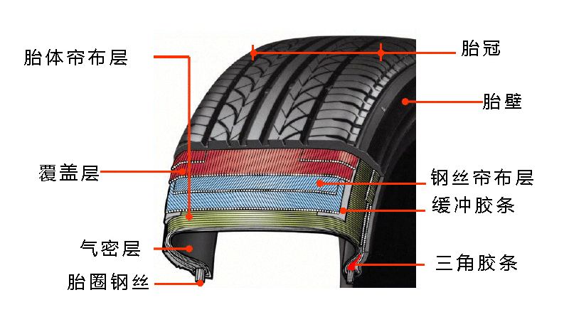 上图为我们生活当中最常接触到的子午线轮胎的结构示意图,接下来我们