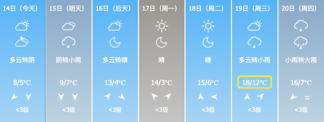 气温重返18℃!未来几天,南昌天气大逆转!