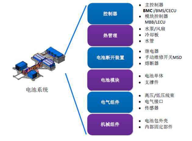 新能源汽车小知识|动力电池的管理系统