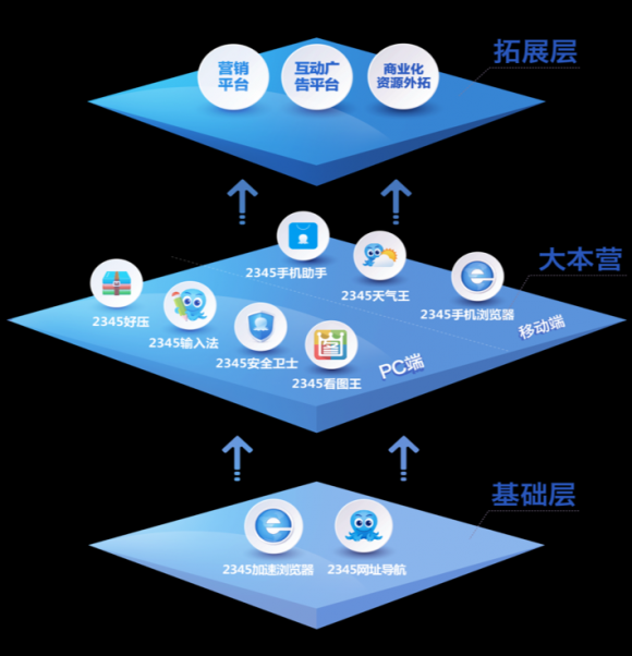 多元产品策略,二三四五打造攻守兼备运营矩阵_互联网