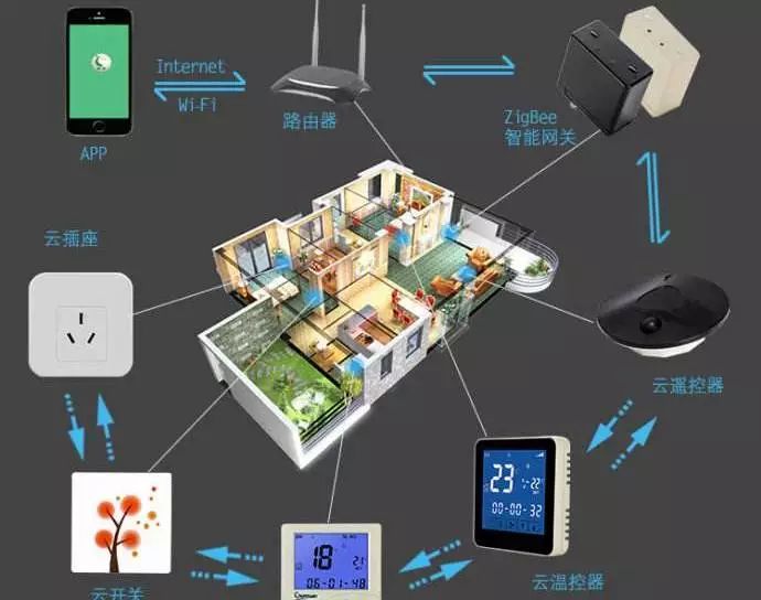 最新智能网关管理全家安全 智能控制中心 面板集控,全新灯光场景模式