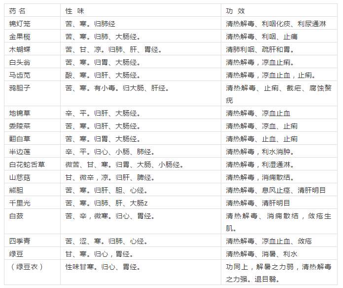 中药分类一览表1(药理知识掌握好,不怕谣言满地跑)