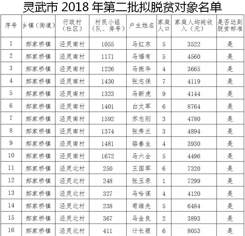 灵武人口_公告 关于灵武市2018年贫困人口动态调整名单公告