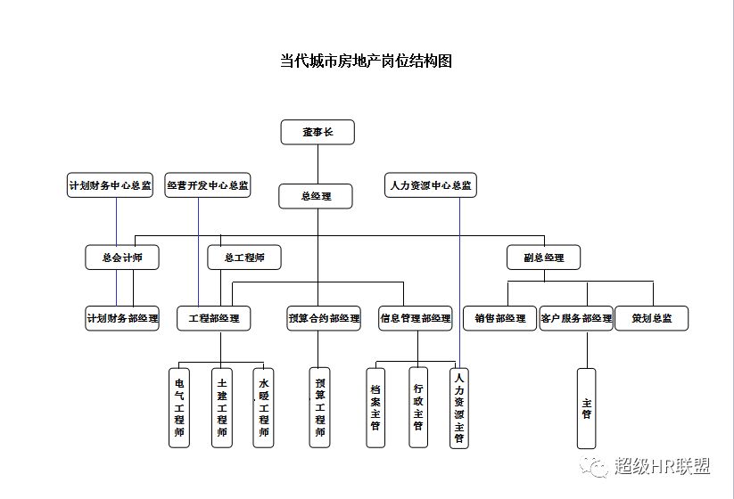 组织结构所要解决的是权力与责任关系是否匹配的问题 组织结构更要