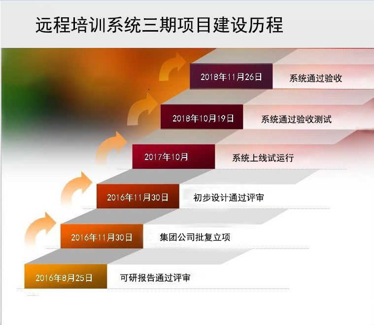 半岛体育app中国石化远程培训系统三期项目通过验收(图2)