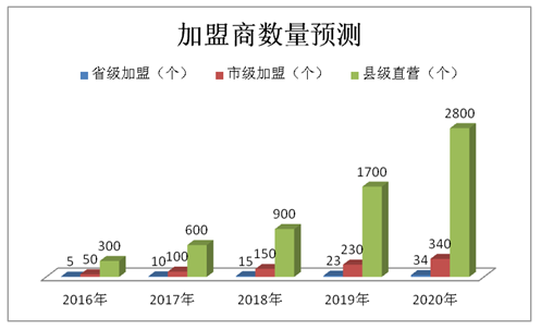 “双线接入、智能网关”项目 商业计划书参考模板