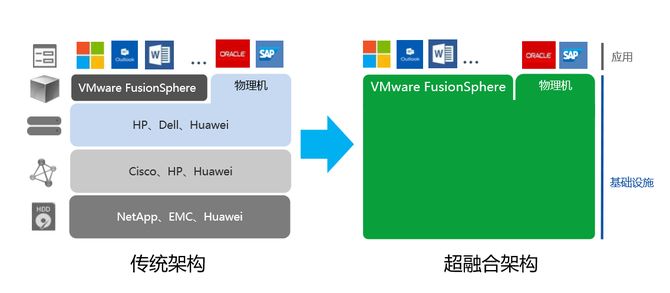 华为fusioncube超融合:满足客户未来一切云化所需