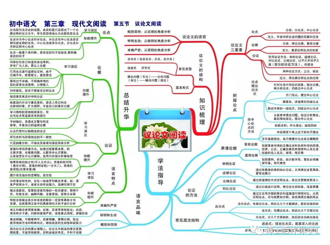 【学习指导】初中语文思维导图