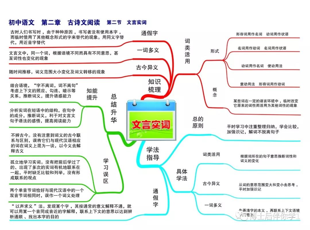 【学习指导】初中语文思维导图