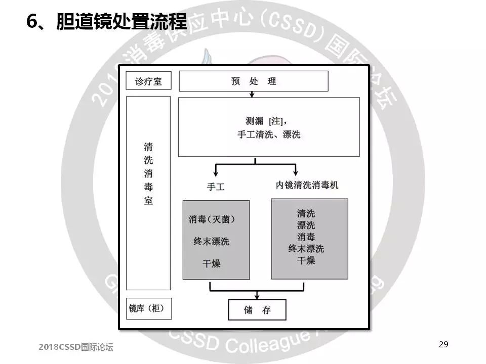 CSSD如何进行护理查房?