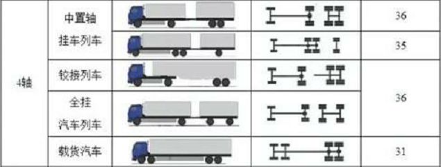 27000千克(六)四轴货车,其车货总质量超过31000千克;四轴汽车列车