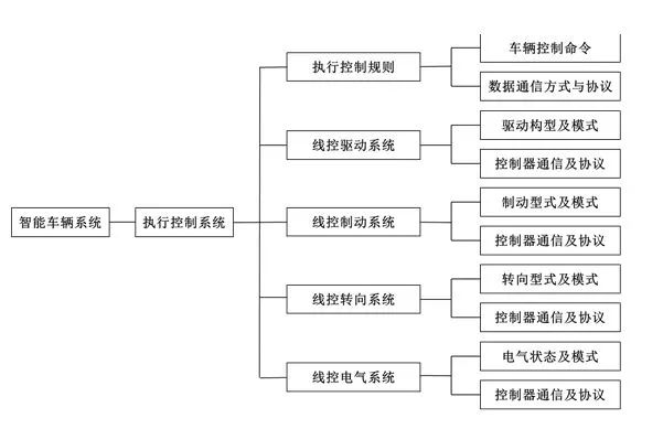 图3-4 执行控制系统标准框架图