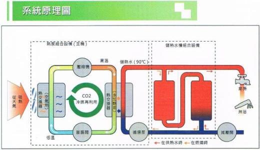 热泵黑马二氧化碳热泵热水器技术的应用