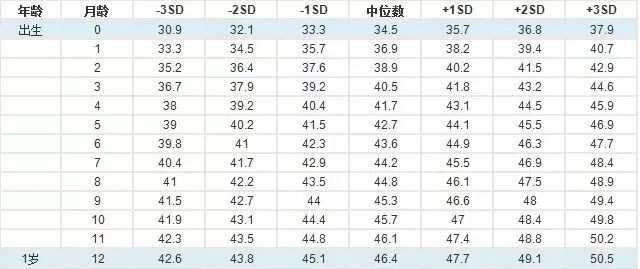 (sd=平均差,中位数为男女宝宝头围平均值)返回搜狐,查看更多