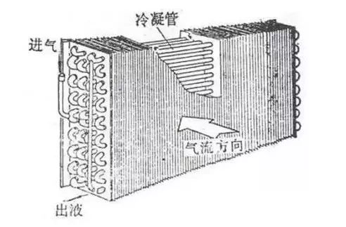 1,风冷/空气冷却式冷凝器四,冷凝器的结构和特点 冷却塔 末端盘管