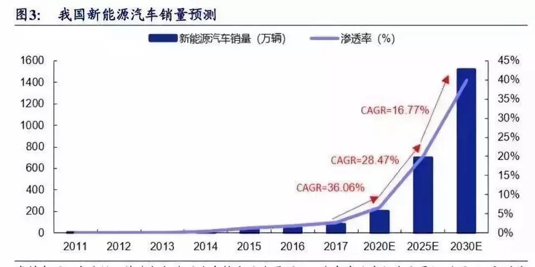 新能源汽车发展趋势报告