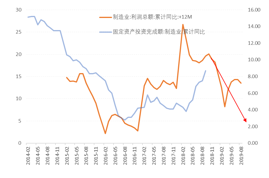 制造业投资压力加大