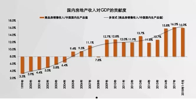 房地产为什么不纳入gdp_2019年前三季度中国的工业 建筑业 金融业 批发零售等各行业GDP分享