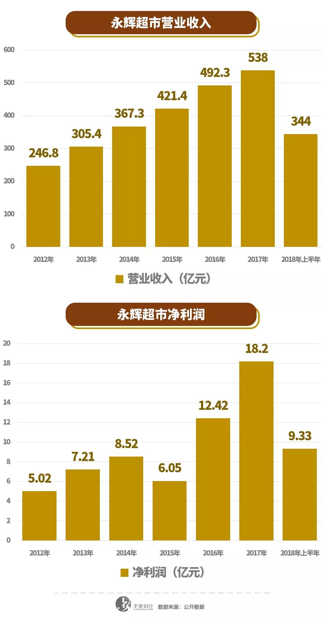 永辉超市财务数据显示,2016年和2017年,永辉云创的亏损金额分别为1.