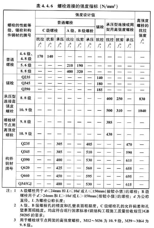 螺栓连接的强度设计值(n/mm ) 表