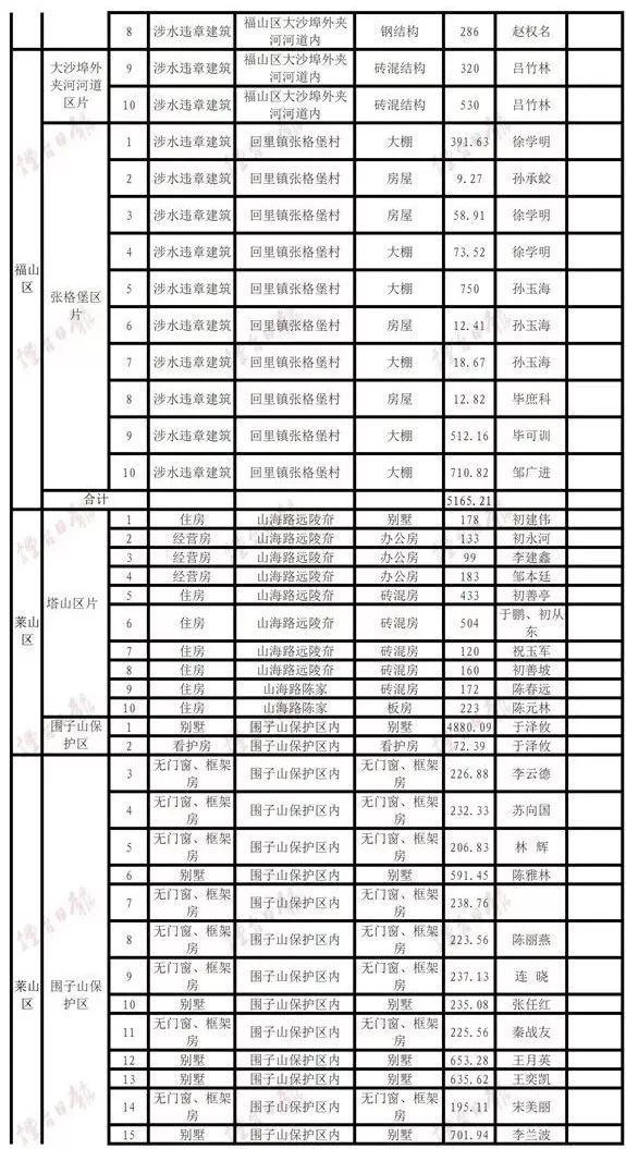 棚房、别墅、厂房、仓库…烟台这11大区片13