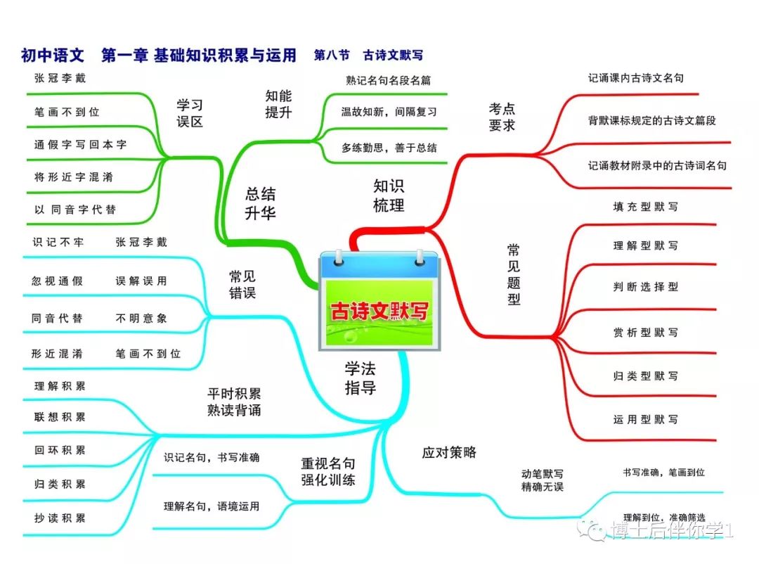 【学习指导】初中语文思维导图