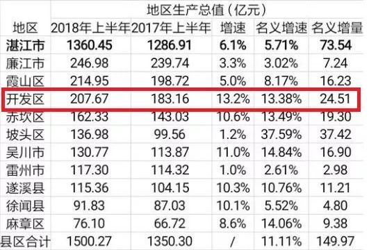 从湛江各地区gdp总量来看,前五是廉江市,霞山区,开发区,赤坎区,坡头区