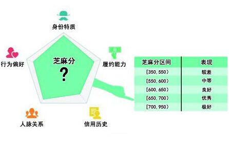 如何提升擁有特權的芝麻信用分呢？ 財經 第3張