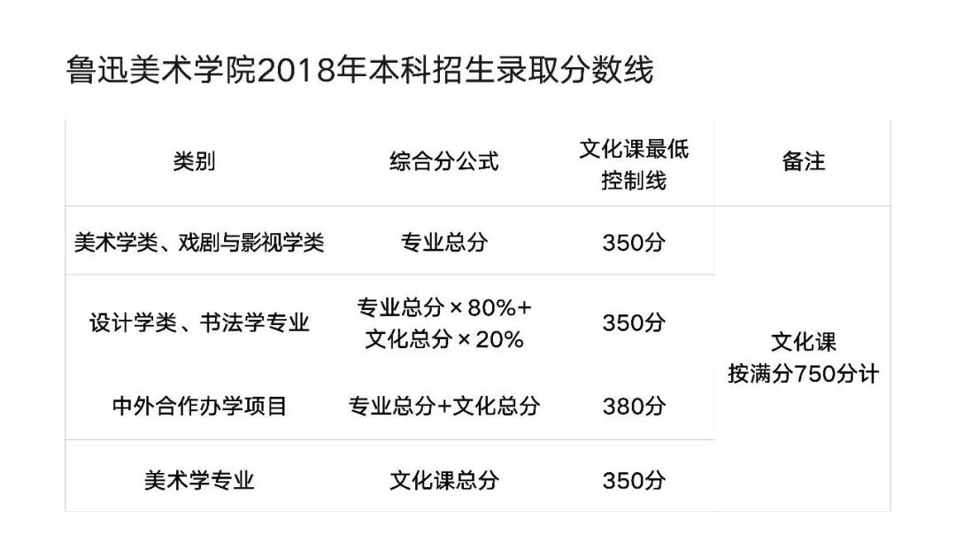 清华美术学院分数线