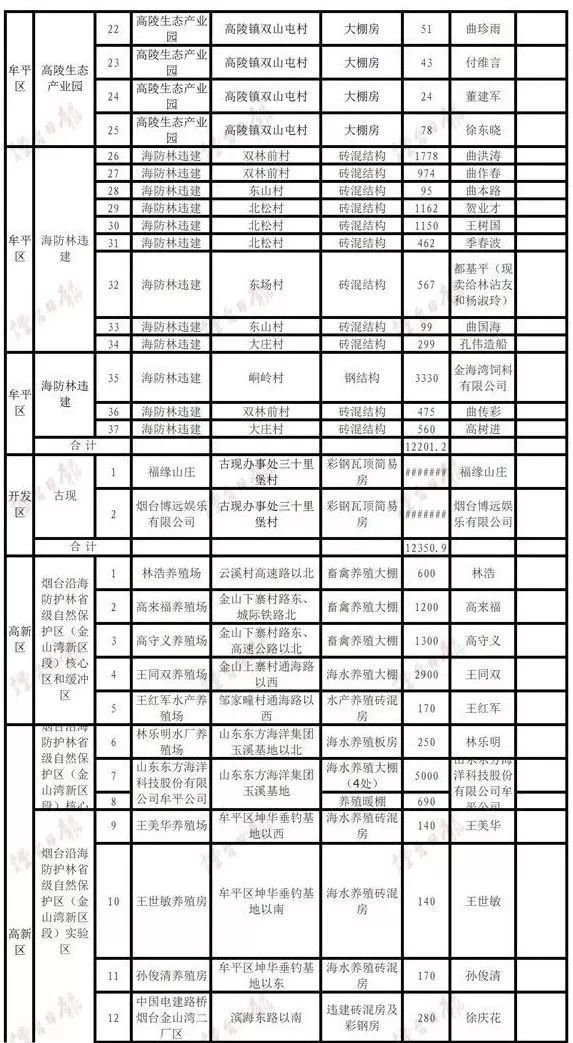 棚房、别墅、厂房、仓库…烟台这11大区片13