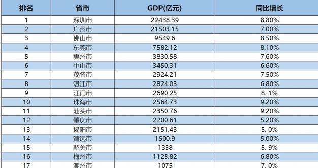 珠海2017年gdp_珠海40年gdp发展图片(3)