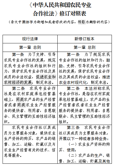 农民专业合作社法修订主要内容