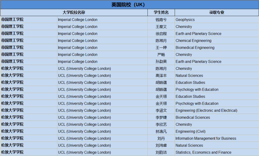 英国大学统计专排行榜_2019届英国大学录取通知统计:UKG5大学59份