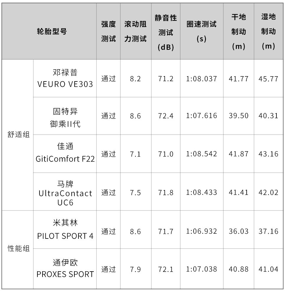 6大主流轮胎7大测试结果出炉,2019年买轮胎参考这个就行