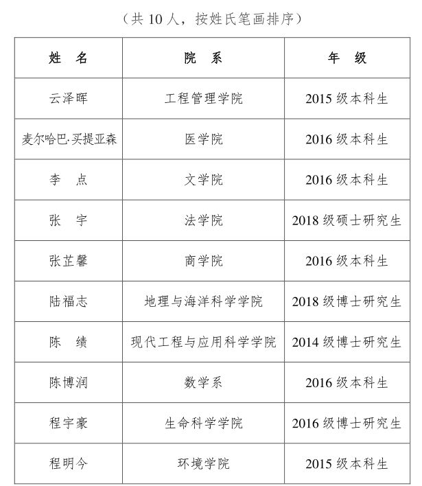 "2018南京大学学生年度人物"评选结果_陈博润