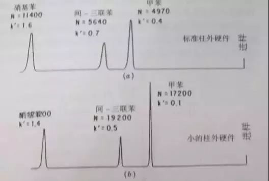 hplc色谱柱故障排除