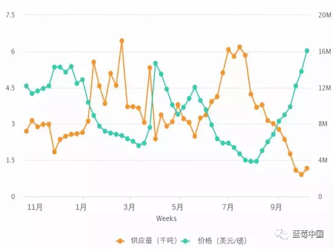 蓝莓市场价格走势已达到了历史的顶点是否还会持续增长