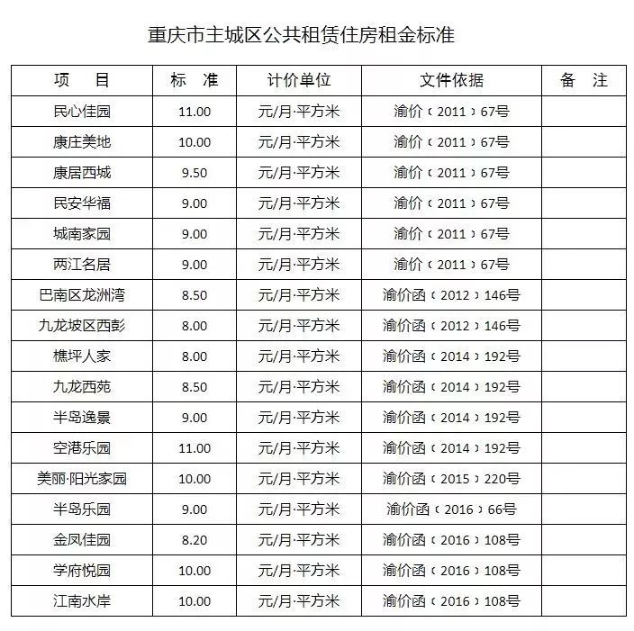 附重庆廉租房申请攻略