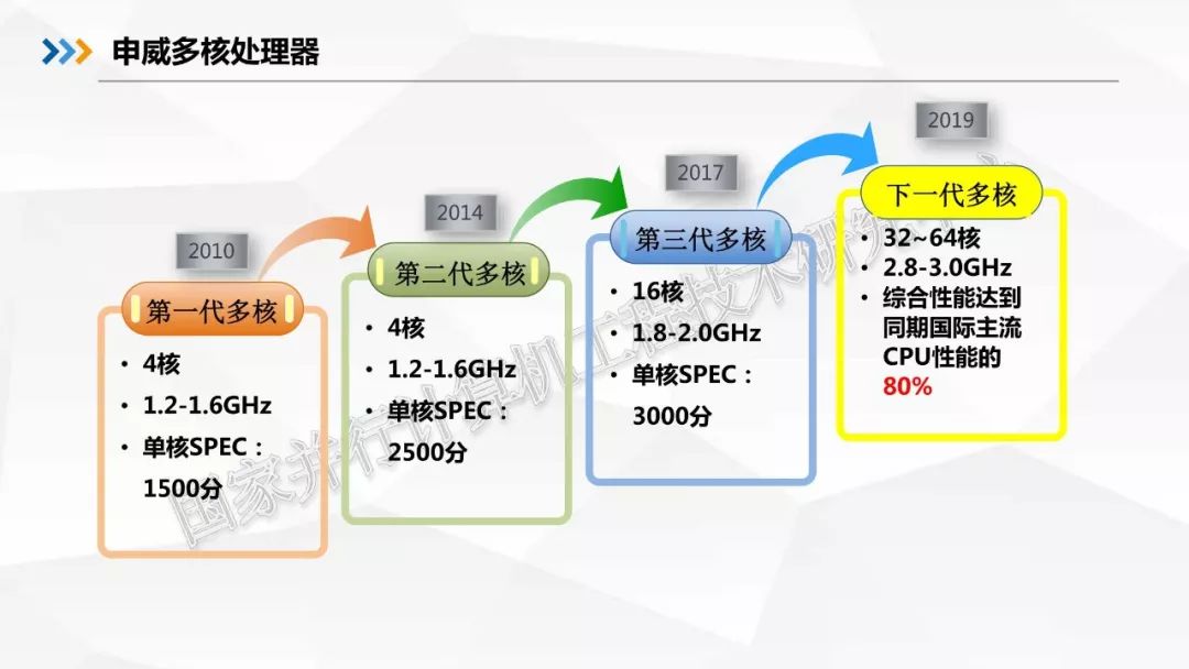 何王全王飞申威处理器语言环境介绍及对人才培养的建议