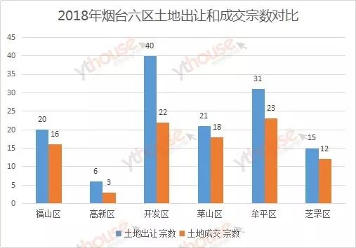 开发区和福山gdp_烟台最新楼市周报