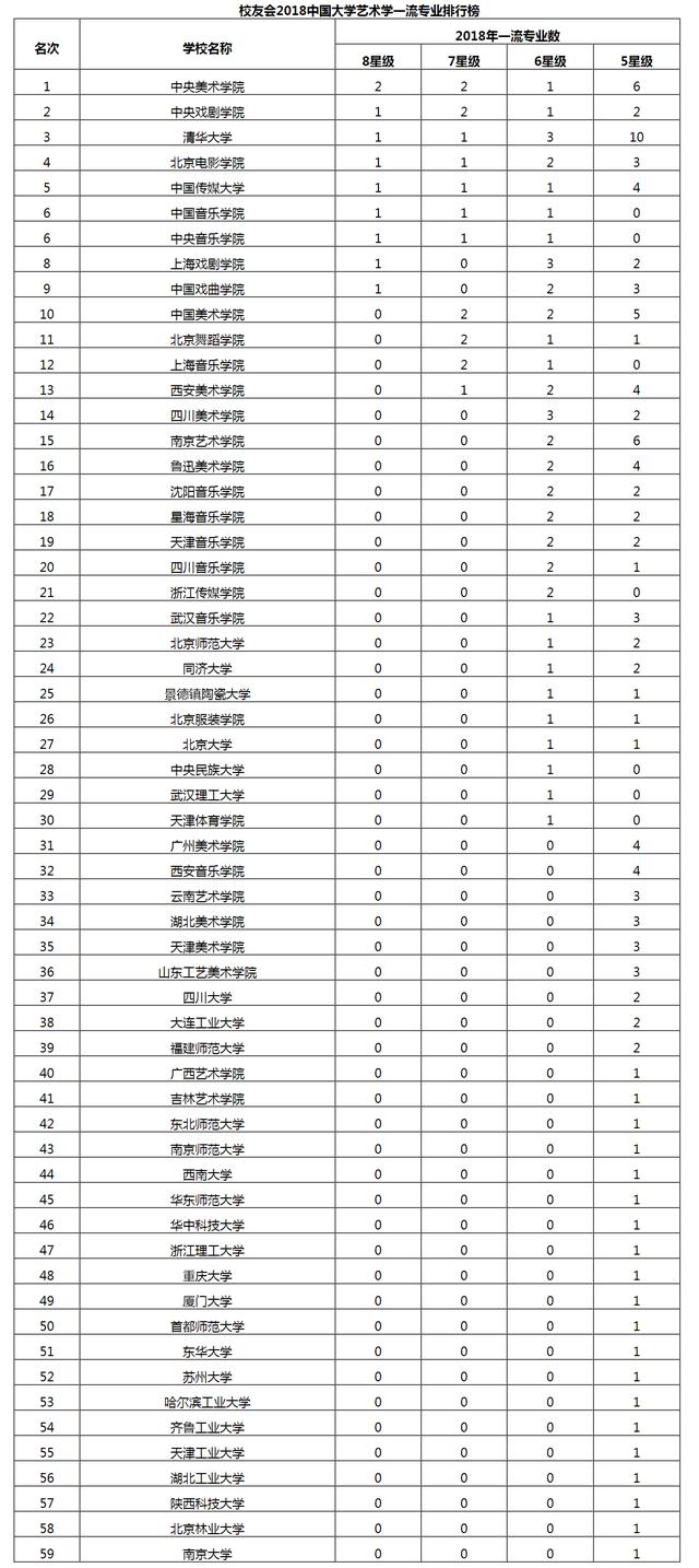 7,武汉音乐学院(一流专业数:6星级1个,5星级3个) 8,西安音乐学院(一流